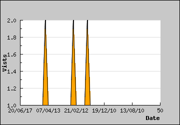 Visits Per Day