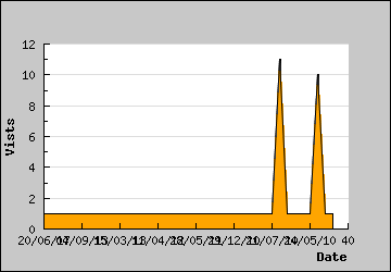 Visits Per Day