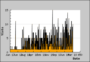 Visits Per Day