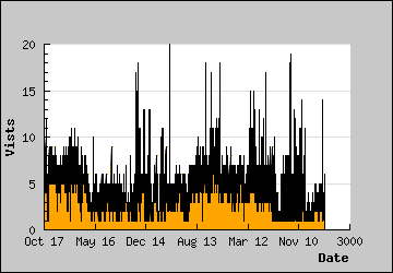 Visits Per Day