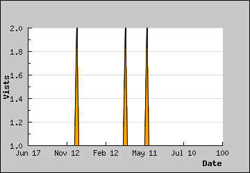 Visits Per Day