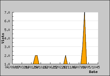 Visits Per Day