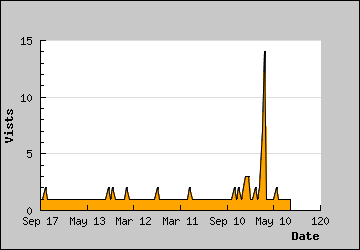 Visits Per Day