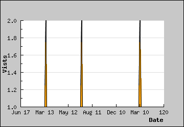 Visits Per Day