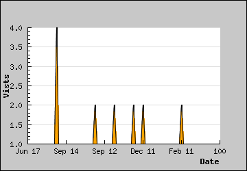 Visits Per Day