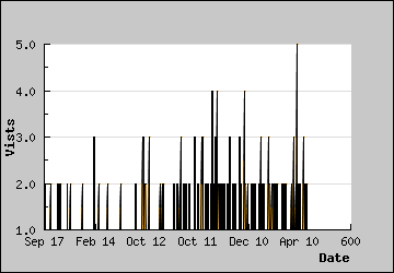 Visits Per Day