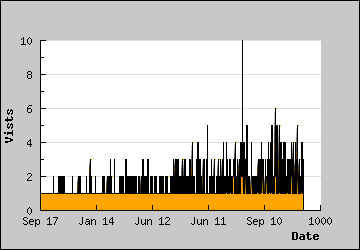 Visits Per Day