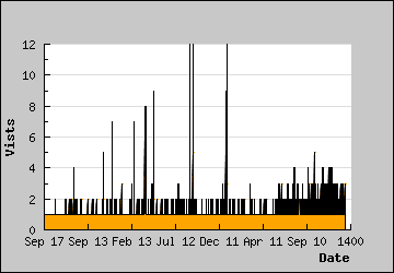 Visits Per Day