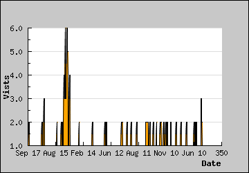 Visits Per Day