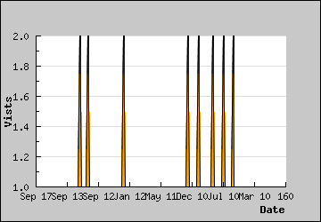 Visits Per Day