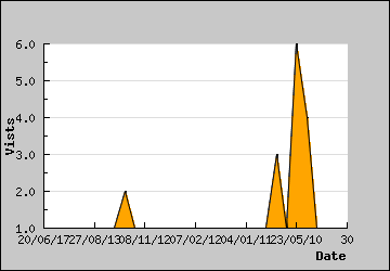 Visits Per Day