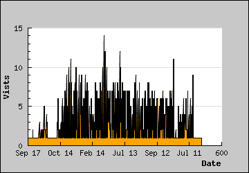 Visits Per Day