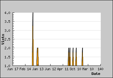 Visits Per Day