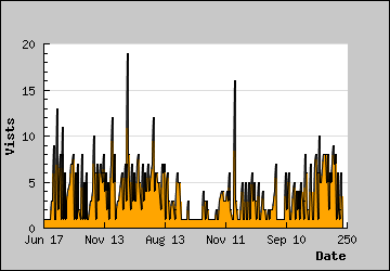 Visits Per Day