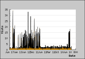 Visits Per Day