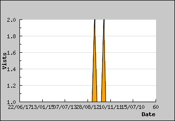 Visits Per Day