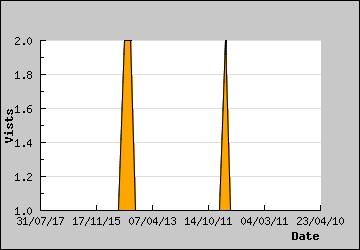 Visits Per Day