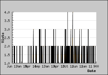 Visits Per Day