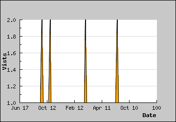 Visits Per Day