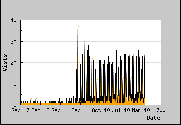 Visits Per Day