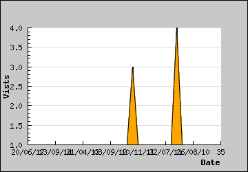 Visits Per Day