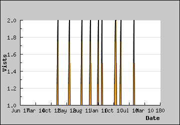 Visits Per Day