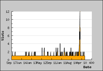 Visits Per Day