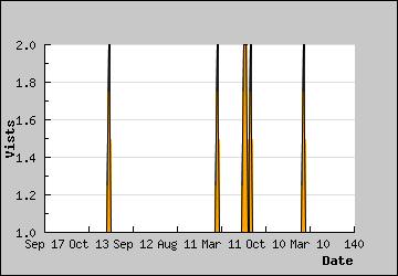 Visits Per Day