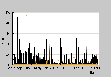 Visits Per Day