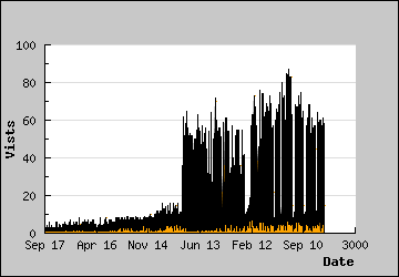 Visits Per Day