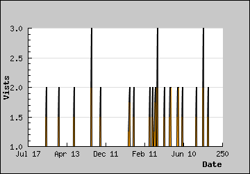 Visits Per Day