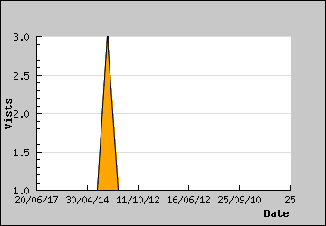 Visits Per Day