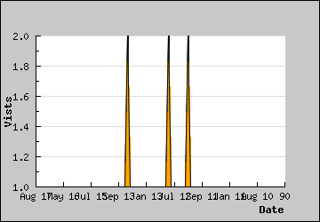 Visits Per Day