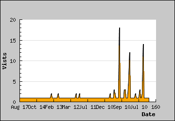 Visits Per Day