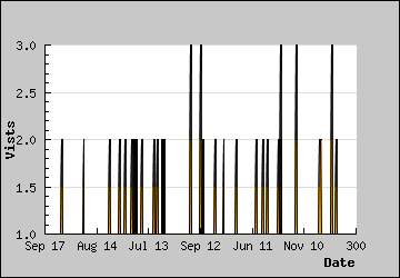 Visits Per Day