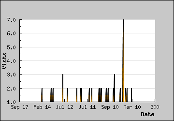 Visits Per Day