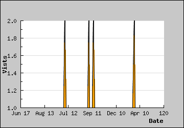 Visits Per Day