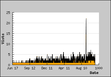 Visits Per Day