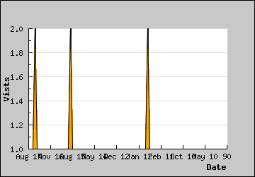 Visits Per Day