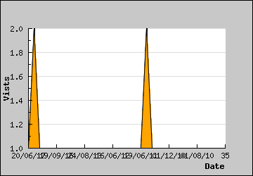 Visits Per Day