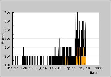 Visits Per Day