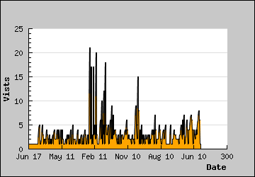 Visits Per Day