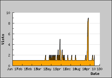 Visits Per Day