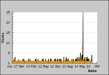 Visits Per Day