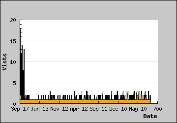 Visits Per Day