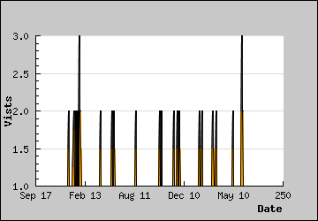 Visits Per Day