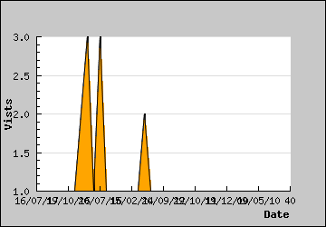 Visits Per Day