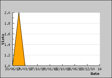 Visits Per Day