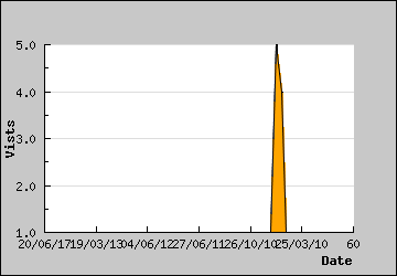 Visits Per Day