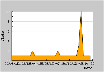 Visits Per Day